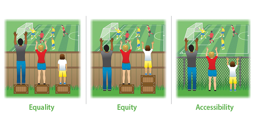 Three panels illustrate: 1) Equality - three people of different heights stand on identical boxes behind a fence, only one sees the game; 2) Equity - boxes adjusted for height, all see; 3) Accessibility - a clear view with transparent fencing, no boxes needed.