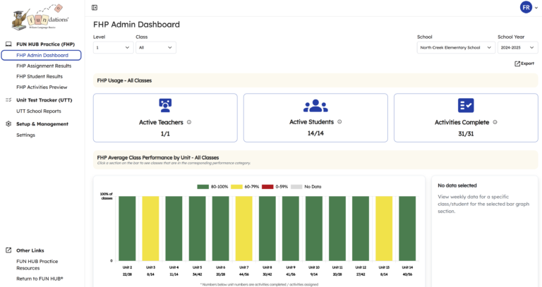 Screenshot of an FHP Admin Dashboard displaying usage statistics. It shows metrics like active teachers, students, and activities. A bar chart indicates class performance with color-coded performance bands. Menu and export options are visible.