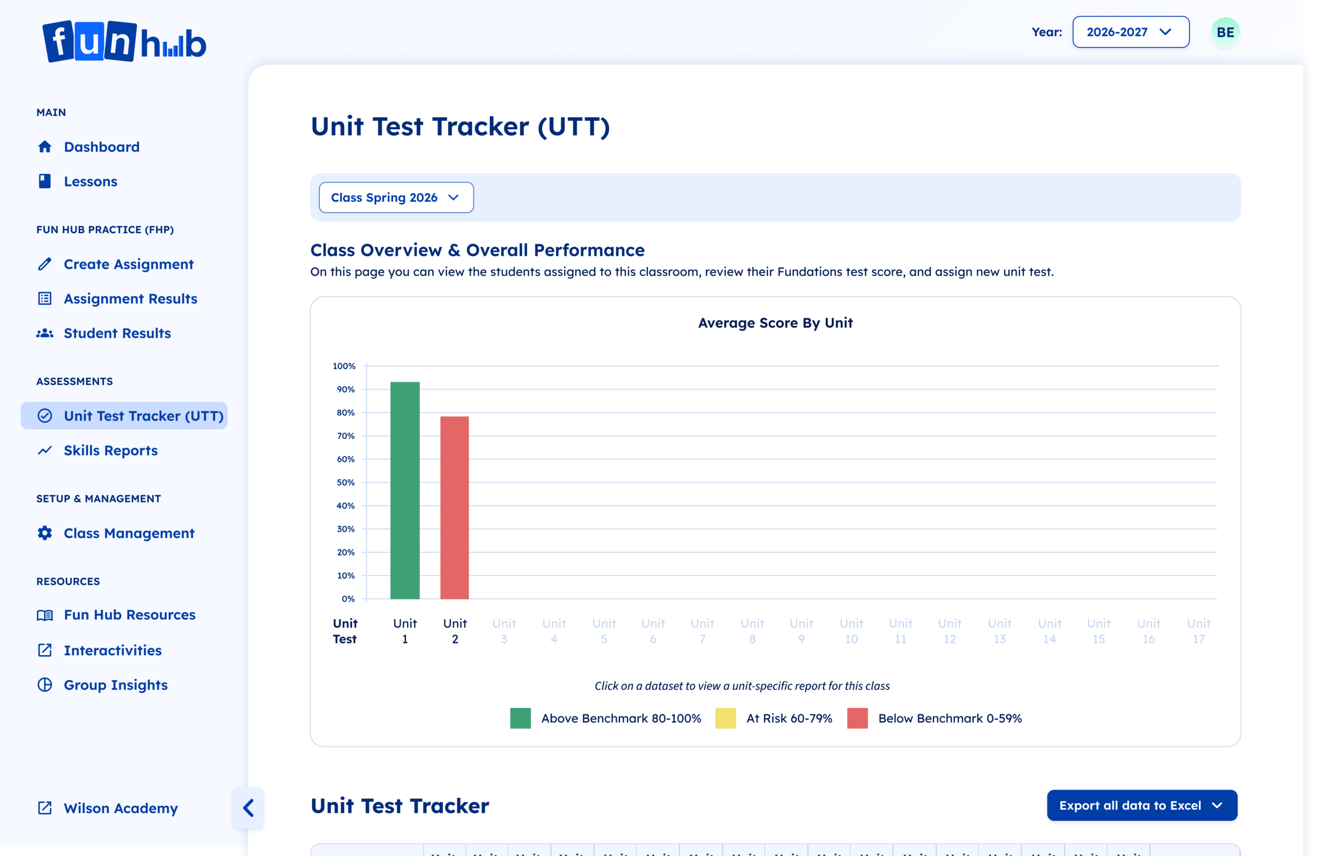 Fun Hub's Unit Test Tracker (UTT) dashboard showing class overview and unit performance data for the Fundations program.