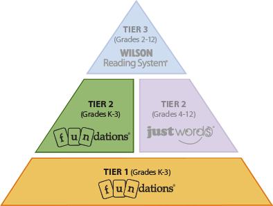 Wilson Reading Word List Chart