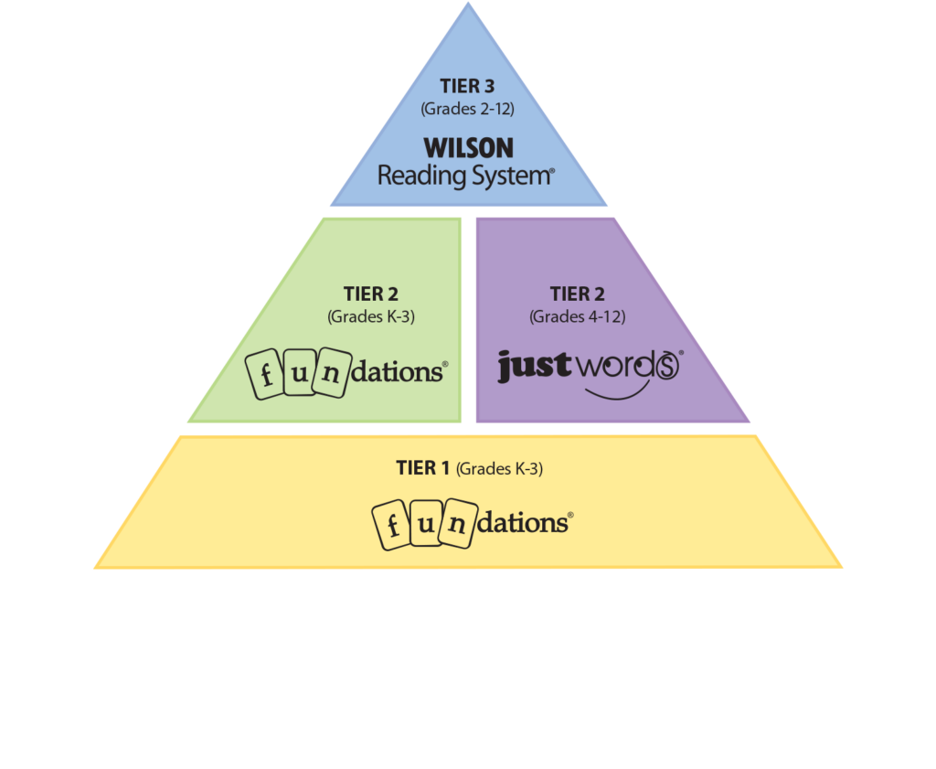 Triangle sectioned off into the 3 tiers of instruction