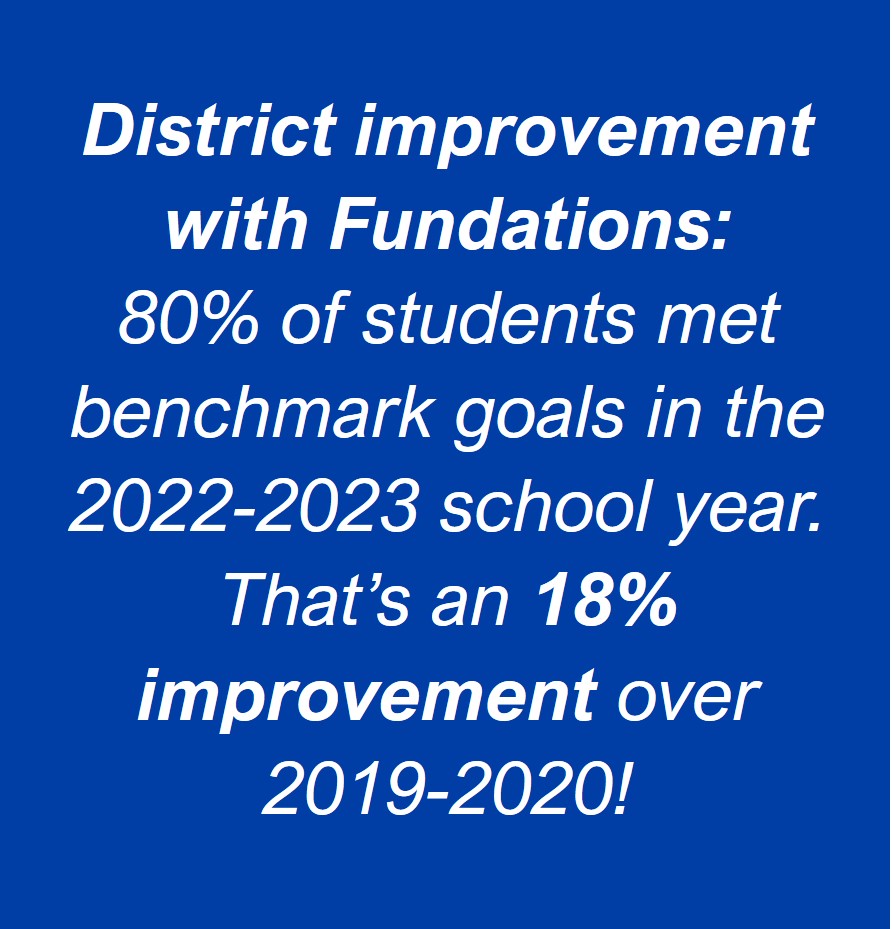 District improvement with Fundations:
80% of students met benchmark goals in the 2022-2023 school year. 
That’s an 18% improvement over 2019-2020!
