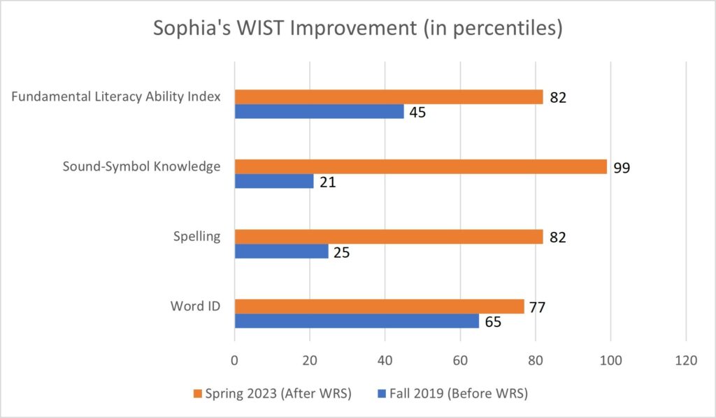 sophia graph 2