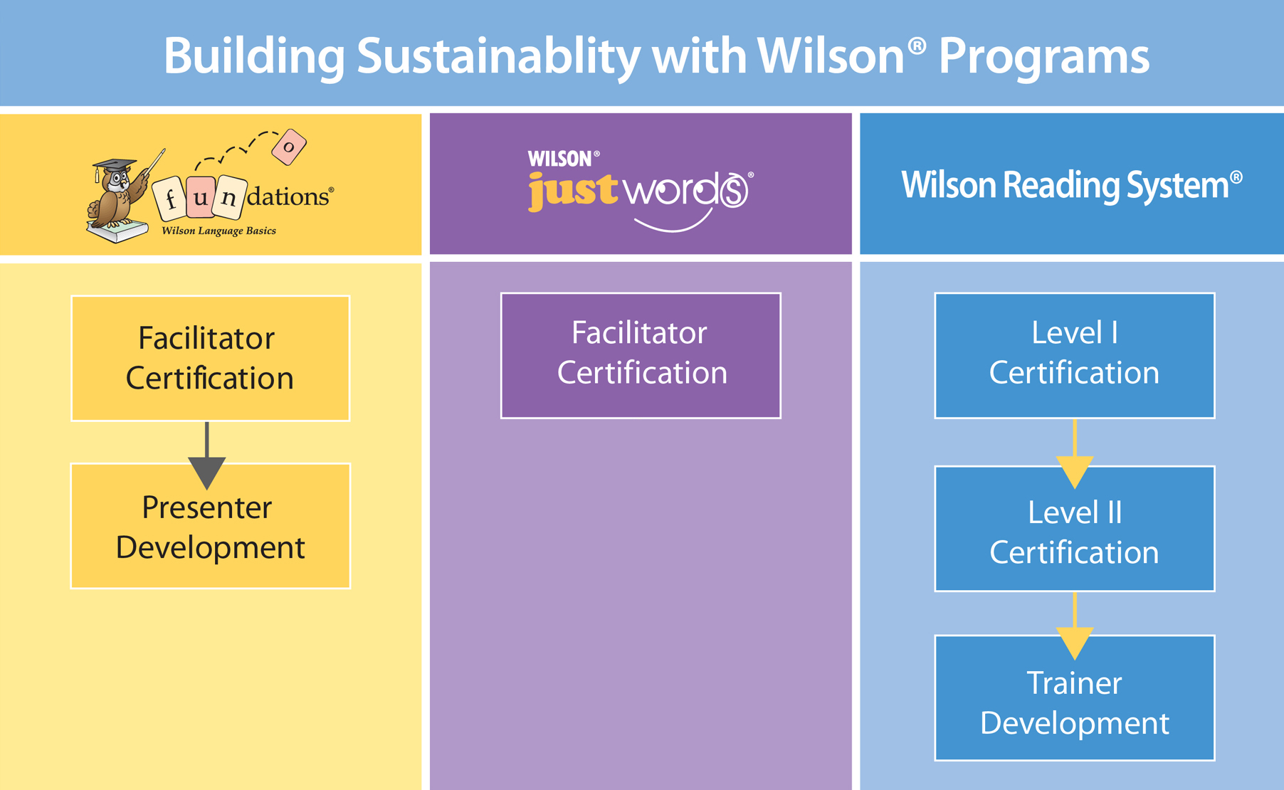 A visual representation of Wilson® Programs for Building Sustainability. It shows three columns: Wilson Language Basics-Facilitator Certification to Presenter Development, Wilson Just Words®-Facilitator Certification, Wilson Reading System®-Level I, Level II, and Trainer Certifications.