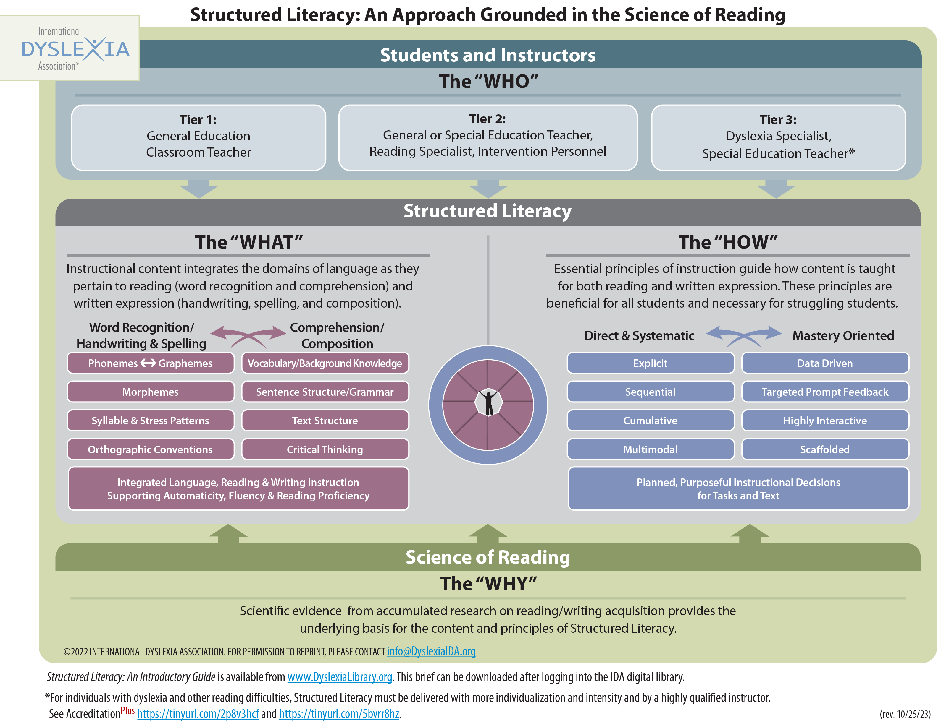 Download the An Apporach Grounded in the Science of Reading PDF. Flowchart titled "Structured Literacy: An Approach Grounded in the Science of Reading" includes sections on "The Who," "The What," "The How," and "The Why," detailing instruction components, teaching methods, and science behind reading acquisition.