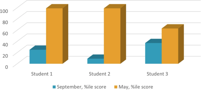 A 3D bar chart comparing percentile scores of three students in September and May. September scores are represented by blue bars, while May scores are shown in yellow. The chart indicates significant improvement for all three students, with Student 1 and Student 2 reaching nearly 100 percentile in May.
