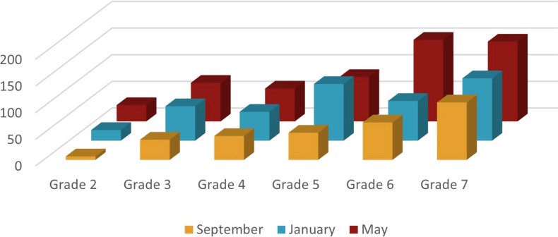 A 3D bar chart comparing data across Grade 2 to Grade 7 for three different months: September (yellow), January (blue), and May (red). The chart shows an increasing trend, with values rising as the grades progress, and the highest values appearing in May.