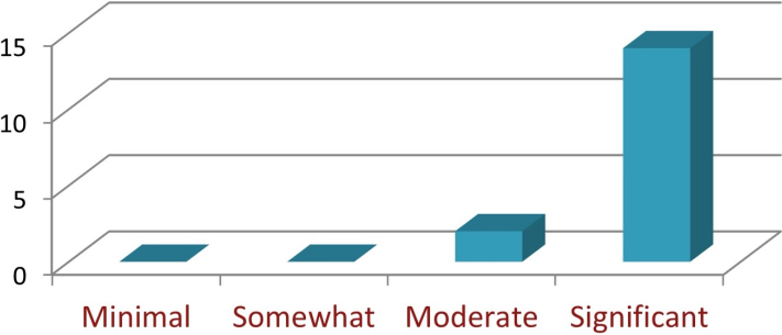 A 3D bar chart displaying four response categories: Minimal, Somewhat, Moderate, and Significant. The bars for Minimal and Somewhat are very low, the Moderate bar is slightly higher, and the Significant bar is the tallest by a large margin, reaching above 15 on the vertical axis.