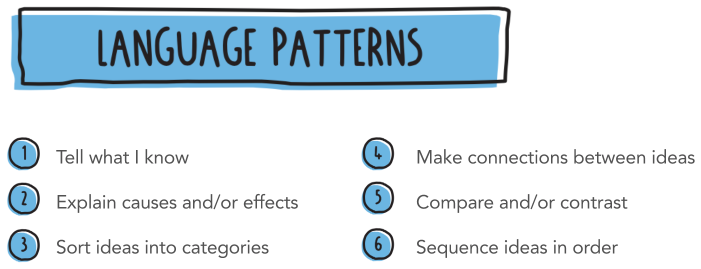 A diagram titled Benefits of Brain Frames shows benefits for students and educators. Students gain comprehension, organization, writing skills, and confidence. Educators get structured teaching tools, support for lesson planning, and improved student outcomes. The design features blue banners and hand-drawn dividers.