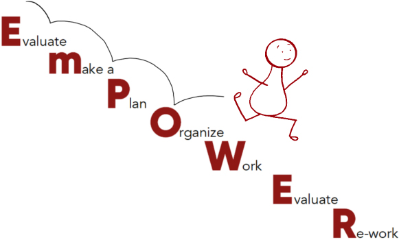 A simple red stick-figure character joyfully climbing a staircase made of the word EMPOWER. Each letter of EMPOWER represents a step, with smaller text beside them indicating actions: Evaluate, Make a plan, Organize, Work, Evaluate, and Re-work. The staircase visually represents a process of growth and achievement.