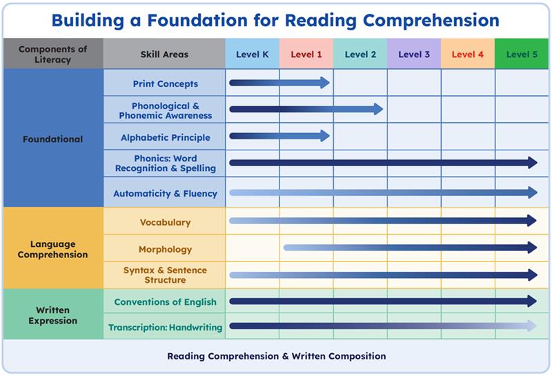 Literacy chart: Building a foundation for reading comprehension, including phonics, vocabulary, and conventions of English.