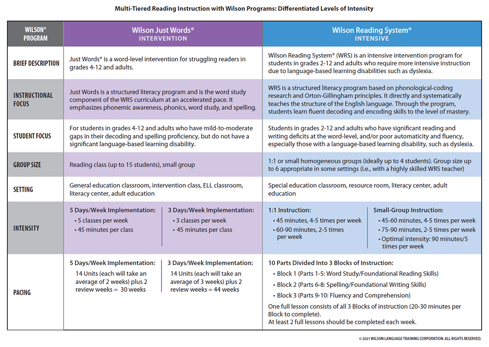 A comparison chart titled 'Multi-Tiered Reading Instruction with Wilson Programs: Differentiated Levels of Intensity,' detailing the differences between Wilson Just Words® (Intervention) and Wilson Reading System® (Intensive). The chart includes rows for brief description, instructional focus, student focus, group size, setting, intensity, and pacing. Wilson Just Words is designed for grades 4–12 and adults with mild to moderate decoding and spelling gaps, while Wilson Reading System is for grades 2–12 and adults with significant reading and writing deficits due to language-based learning disabilities. The chart highlights differences in group sizes, session intensity, and pacing for each program.